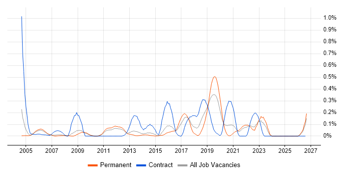 Business Impact Analysis job vacancy trend in Surrey