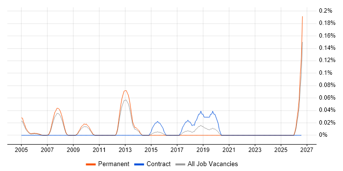 Business Improvement Analyst job vacancy trend in Surrey
