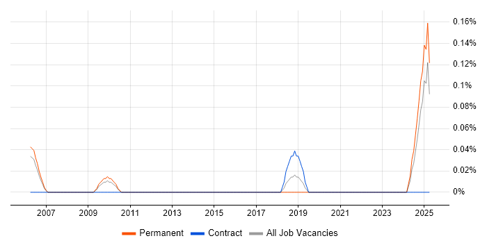 Job vacancy trend for Business Improvement Consultant in Surrey Job vacancy trend for Business Improvement Consultant in Surrey