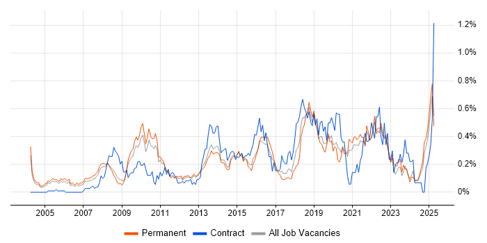 Job vacancy trend for Business Intelligence Analyst in Surrey Job vacancy trend for Business Intelligence Analyst in Surrey