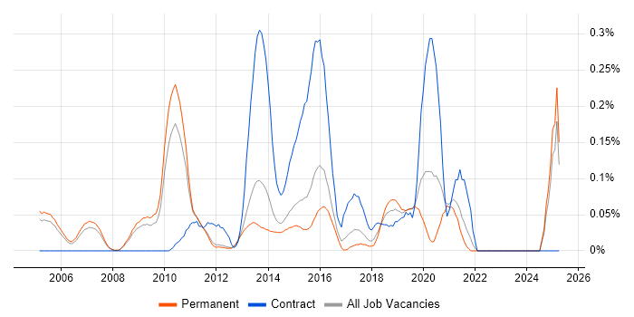 Job vacancy trend for Business Intelligence Business Analyst in Surrey