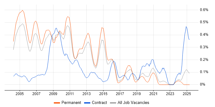 Job vacancy trend for Business Intelligence Consultant in Surrey Job vacancy trend for Business Intelligence Consultant in Surrey