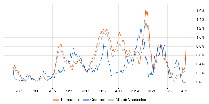 Job vacancy trend for Business Intelligence Developer in Surrey Job vacancy trend for Business Intelligence Developer in Surrey