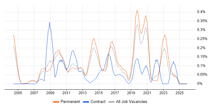 Business Intelligence Lead job vacancy trend in Surrey