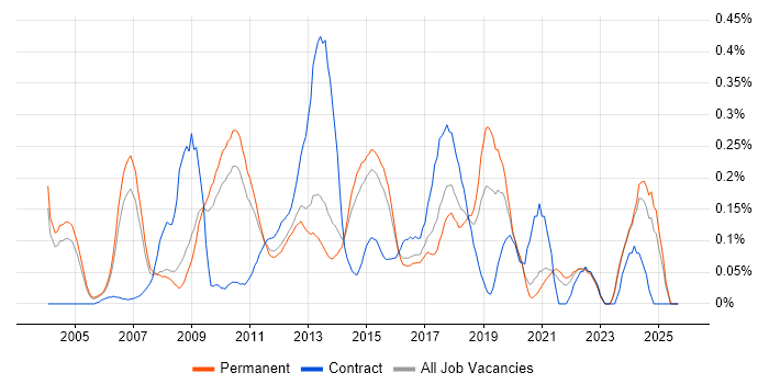 Business Intelligence Manager job vacancy trend in Surrey