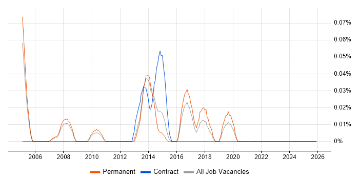 Business Intelligence Support Analyst job vacancy trend in Surrey
