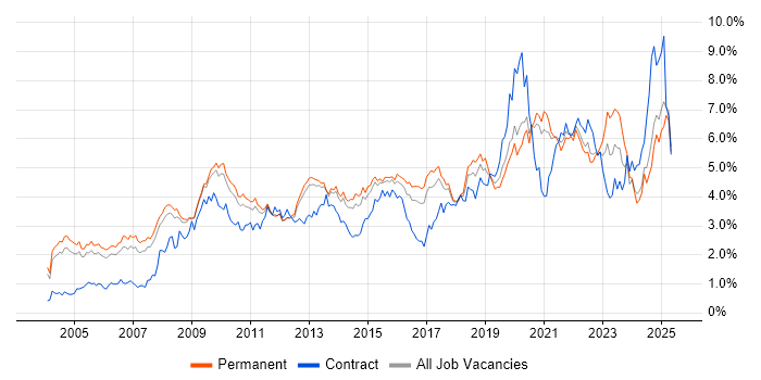 Job vacancy trend for Business Intelligence in Surrey Job vacancy trend for Business Intelligence in Surrey