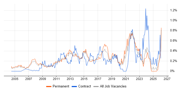 Business IT Analyst job vacancy trend in Surrey