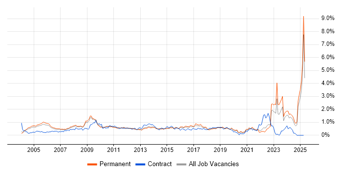 Job vacancy trend for Business Manager in Surrey Job vacancy trend for Business Manager in Surrey