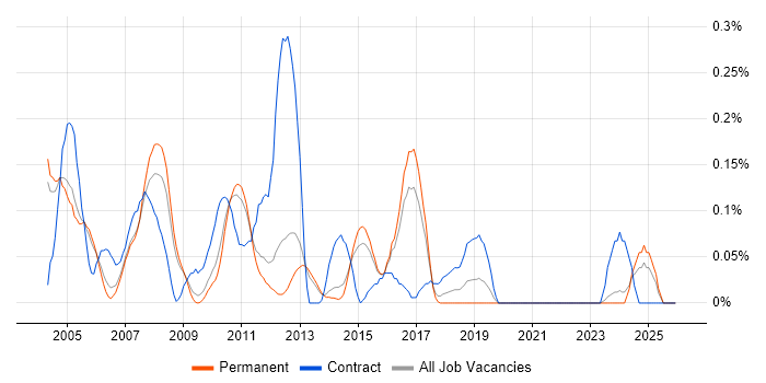 SAP BusinessObjects Analyst (SAP BO Analyst) job vacancy trend in Surrey