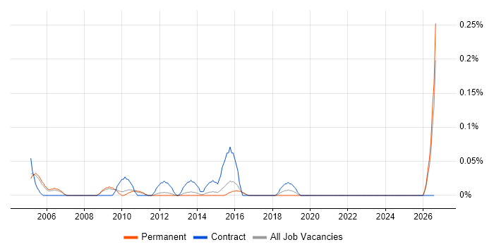 Business Operations Manager job vacancy trend in Surrey