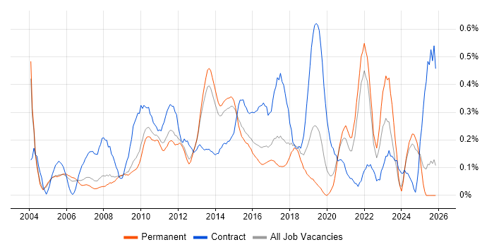 Business Process Mapping job vacancy trend in Surrey