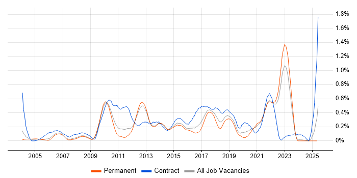 Job vacancy trend for Business Process Modelling in Surrey Job vacancy trend for Business Process Modelling in Surrey