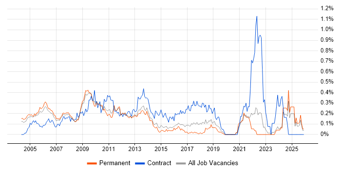 Business Project Manager job vacancy trend in Surrey