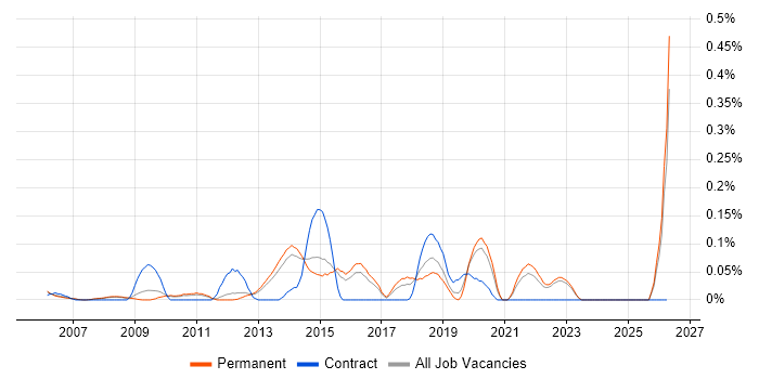Business Relationship Manager job vacancy trend in Surrey