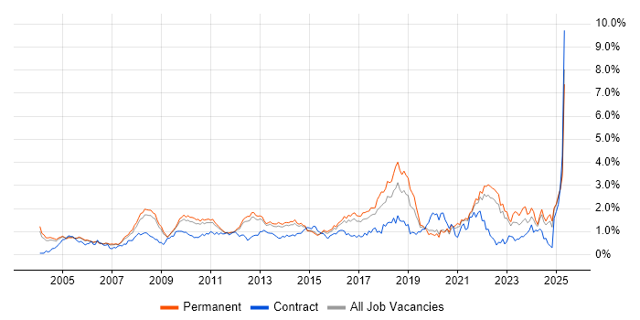 Job vacancy trend for Business Strategy in Surrey