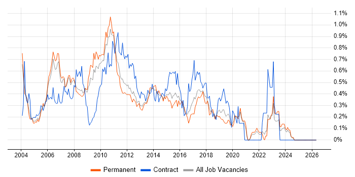 Business Systems Analyst job vacancy trend in Surrey