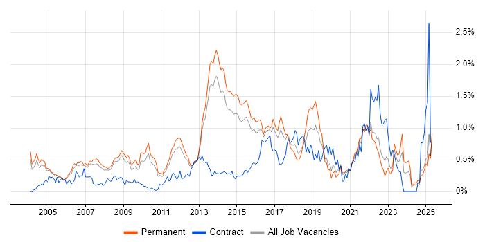 Job vacancy trend for Business Transformation in Surrey Job vacancy trend for Business Transformation in Surrey