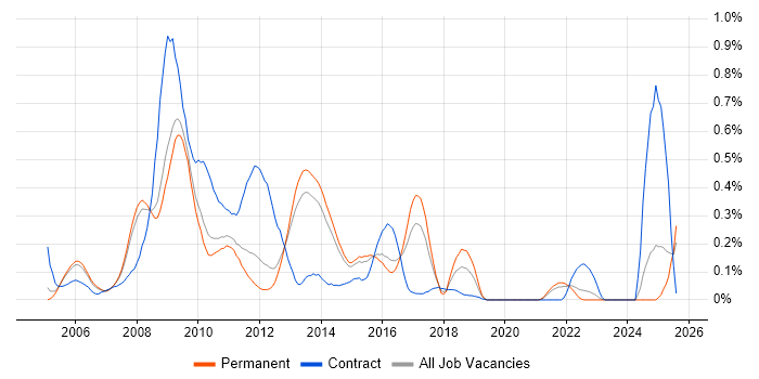 Job vacancy trend for BusinessObjects Business Intelligence in Surrey Job vacancy trend for BusinessObjects Business Intelligence in Surrey