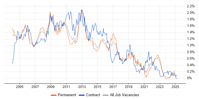 Job vacancy trend for BusinessObjects in Surrey Job vacancy trend for BusinessObjects in Surrey