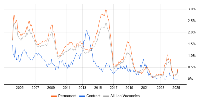 Job vacancy trend for C++ Developer in Surrey Job vacancy trend for C++ Developer in Surrey