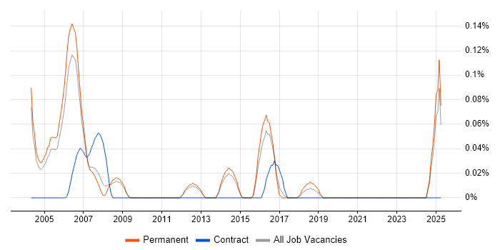 Job vacancy trend for C++ GUI Developer in Surrey Job vacancy trend for C++ GUI Developer in Surrey