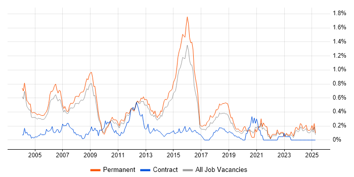 Job vacancy trend for C++ Software Developer in Surrey Job vacancy trend for C++ Software Developer in Surrey