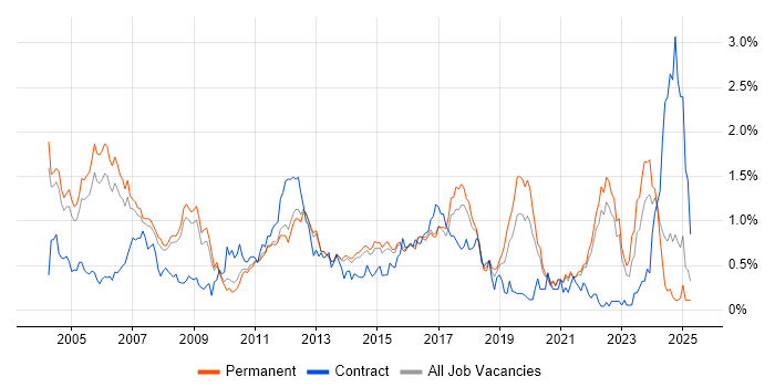 Job vacancy trend for C++ Software Engineer in Surrey Job vacancy trend for C++ Software Engineer in Surrey