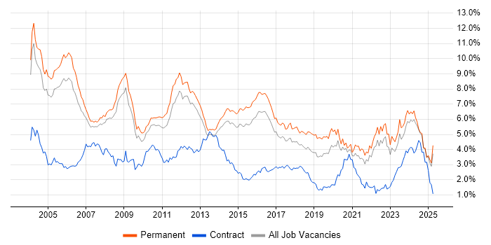 Job vacancy trend for C++ in Surrey Job vacancy trend for C++ in Surrey