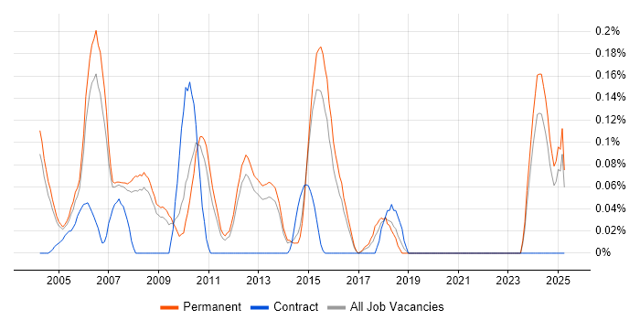Job vacancy trend for C/C++ Software Developer in Surrey Job vacancy trend for C/C++ Software Developer in Surrey
