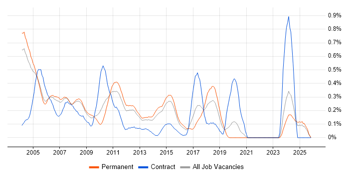 C Developer job vacancy trend in Surrey