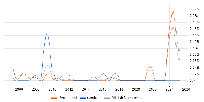 Job vacancy trend for C-shell in Surrey Job vacancy trend for C-shell in Surrey