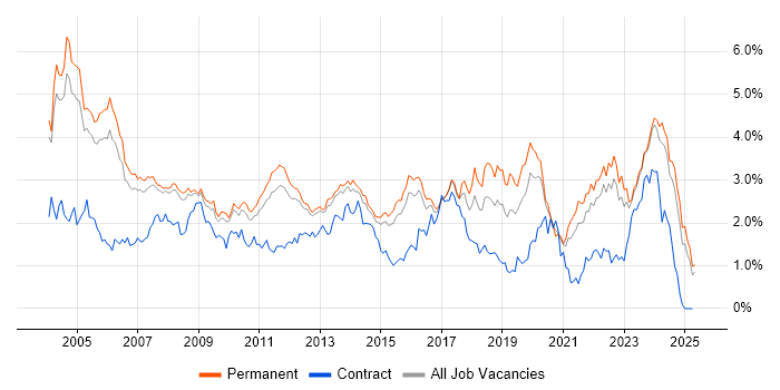 Job vacancy trend for C in Surrey