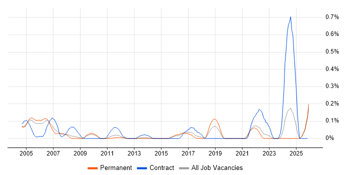 Cabling Engineer job vacancy trend in Surrey