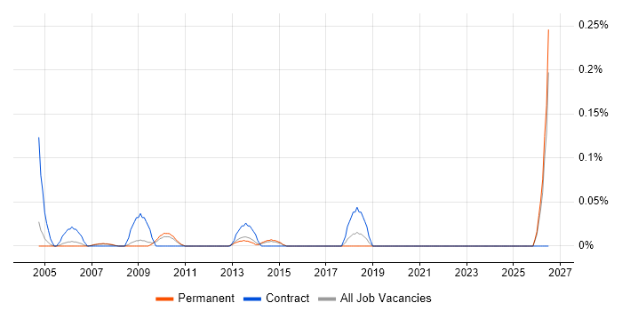 CAD Designer job vacancy trend in Surrey