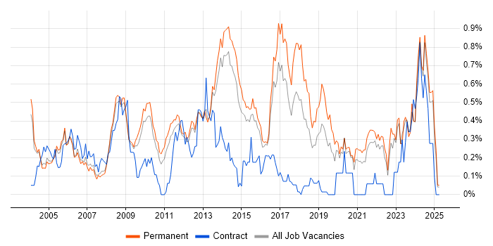 Job vacancy trend for CAD in Surrey Job vacancy trend for CAD in Surrey