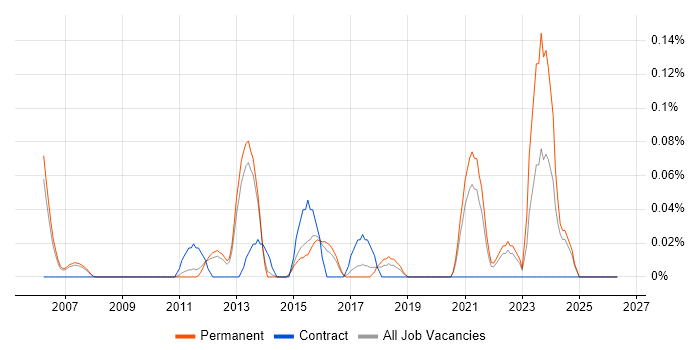 Cadence job vacancy trend in Surrey