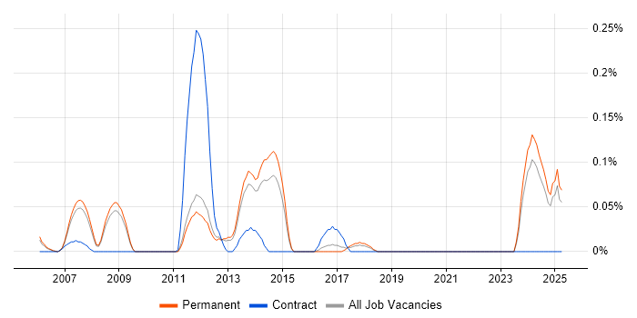 Job vacancy trend for CAE in Surrey Job vacancy trend for CAE in Surrey