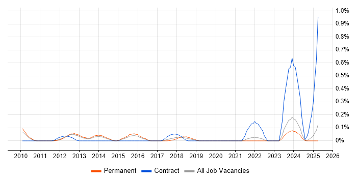 Job vacancy trend for CAFM in Surrey Job vacancy trend for CAFM in Surrey