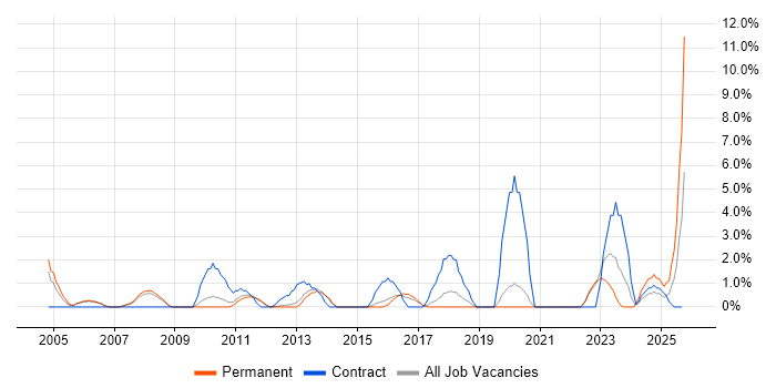 1st/2nd Line Support job vacancy trend in Camberley 1st/2nd Line Support job vacancy trend in Camberley
