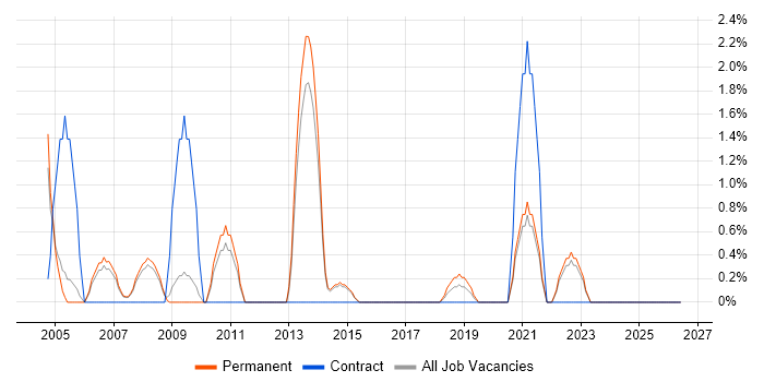 1st Line Support Analyst job vacancy trend in Camberley