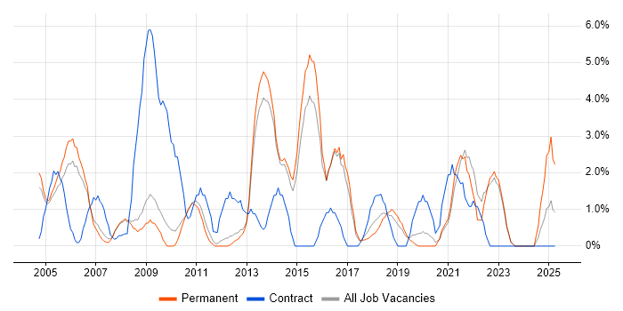 Job vacancy trend for 1st Line Support in Camberley Job vacancy trend for 1st Line Support in Camberley