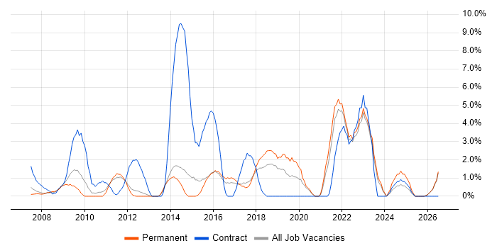 2nd Line Engineer job vacancy trend in Camberley