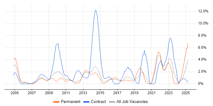Job vacancy trend for 2nd Line Support in Camberley Job vacancy trend for 2nd Line Support in Camberley
