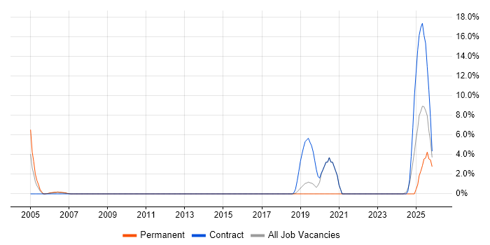 ABAP job vacancy trend in Camberley