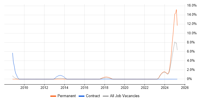 Job vacancy trend for ACCA in Camberley