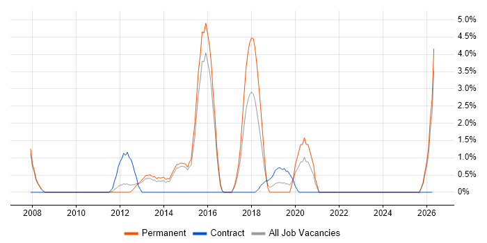 Acceptance Criteria job vacancy trend in Camberley