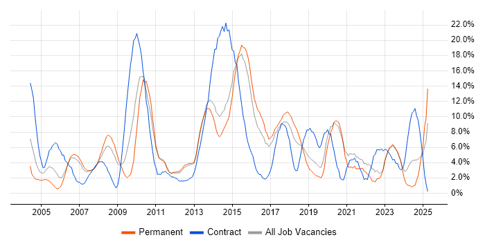 Job vacancy trend for Active Directory in Camberley