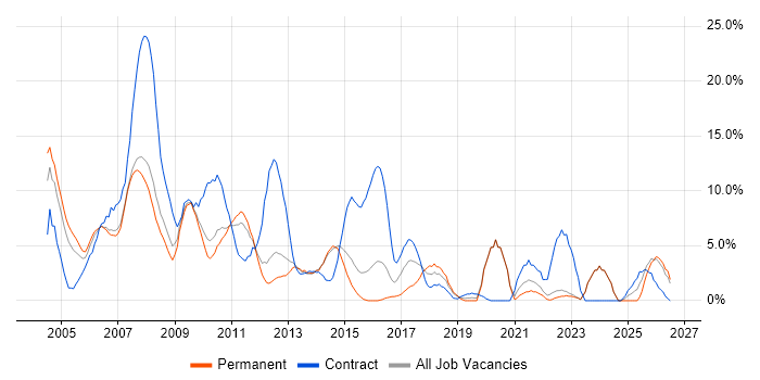 Administrator job vacancy trend in Camberley