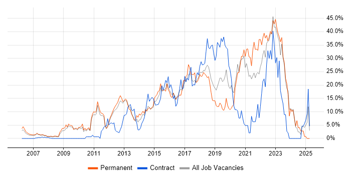Job vacancy trend for Agile in Camberley Job vacancy trend for Agile in Camberley
